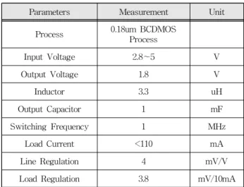 Table 2. Performance summary of the buck converter.