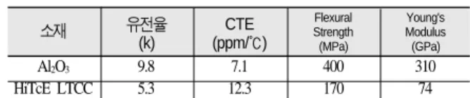 Fig. 4. Glass free LTCC 조성의 미세 구조(875℃ 소결).