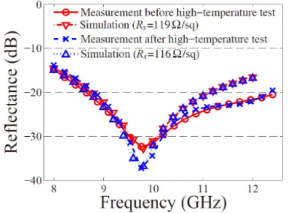 Fig. 7. Measured and simulated reflectances of electromagnetic metamaterial absorber sintered during 10 minutes at the temperature 90 °C before and after high-temperature environmental test.