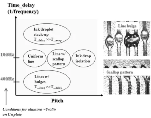 Fig. 2. 알루미나 세라믹 잉크의 막 형성에 있어서 droplet간 pitch와 토출 frequency의 영향 .