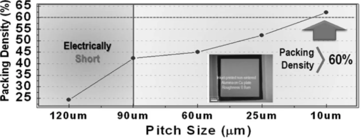 Fig. 5. Inkjet-printed  알루미나의 충전율 .
