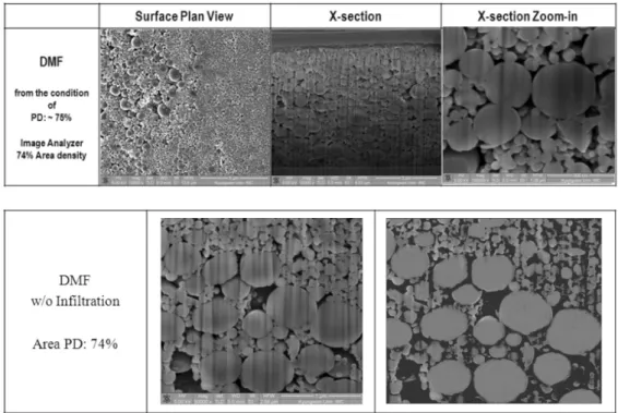 Fig. 6. Inkjet-printed  알루미나의 후막의 planar &amp; cross-sectional FIB FESEM images &amp; Image analyzer 분석을 통한 2D areal packing density 분석 .