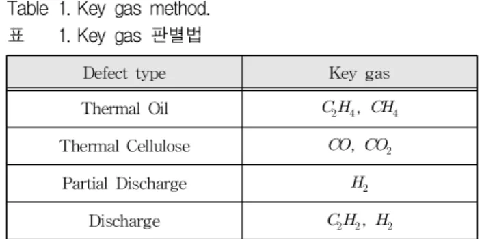 Table 1. Key gas method.
