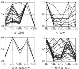 Fig. 2. Gas patterns for Defect types.