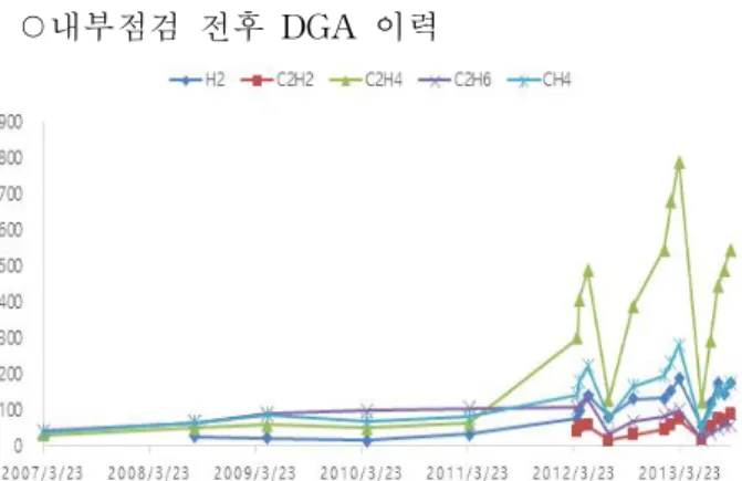 그림 5. 변압기 DGA 가스 패턴 분석