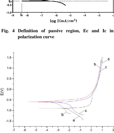 Fig.  4  Definition  of  passive  region,  Ec  and  Ic  in  polarization curve 