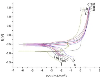 Fig. 6 Potentio-dynamic polarization curves of (d) to (f)  samples 수  있다.  Ic 는  작은  값일  때,  Ec  는  큰  값일  때  내부 식성이  좋은  특성을  나타내는데  (h),  (i)  및  (j)  시편 이  Ec 와  Ic 값  측면에서  내부식성이  좋음을  알  수  있다