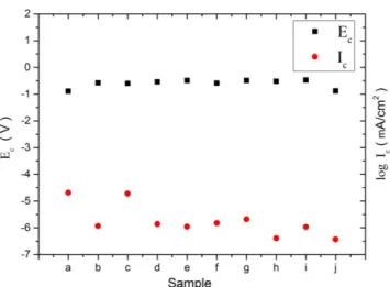 Fig. 9 Changes of Ec and Ic values of (a) to (j) samples  4.  결  론  (1)  분극곡선  측정  결과  전조한  강  볼트에  Zn-Ni 전기도금하고  크로메이트와  탑  코팅의  회수가  증가 할수록  내부식  특성은  향상되었다