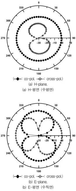 Fig. 6. Measured far-field radiation patterns of the proposed rectifying antenna. 그림 6