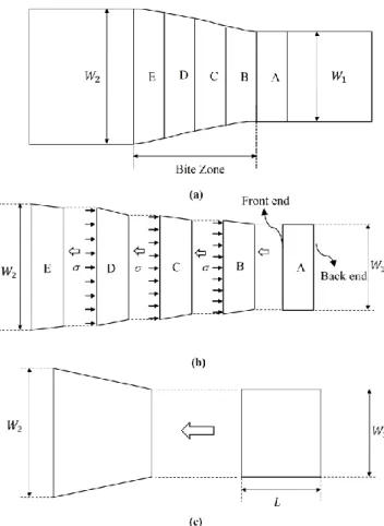 Fig. 2 Process metamorphosis. (a) the original process  -  horizontal  rolling,  (b)  The  process  obtained  by  metamorphosis  of  horizontal  rolling-  progressive  compression  of  a  narrow  piece,  (c)  the  process  obtained  by  metamorphosis  of  