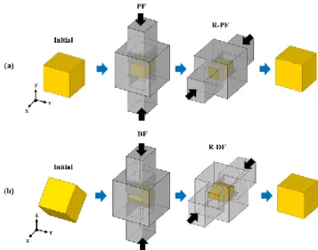 Fig. 1 Schematic diagram of forging processes 