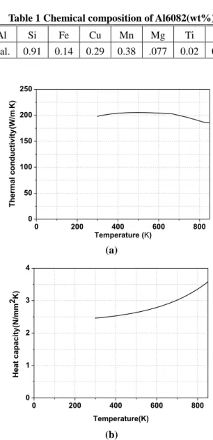 Table 1 Chemical composition of Al6082(wt%)  Al  Si  Fe  Cu  Mn  Mg  Ti  Cr  Bal.  0.91  0.14  0.29  0.38  .077  0.02  0.18 