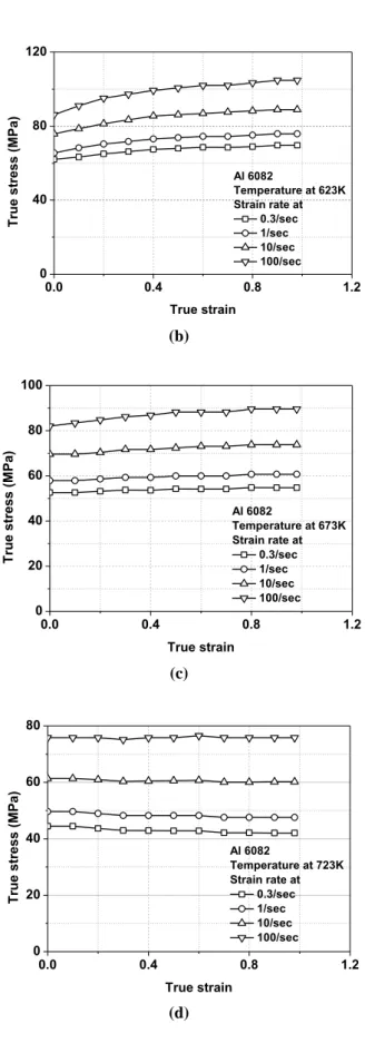 Fig. 8 The true stress-strain curves of Al6082: (a) 573K,  (b) 623K, (c) 673K, (d) 723K, (e) 773K 