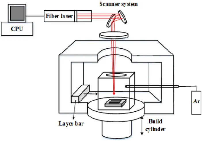 Fig. 2 Schematic of direct laser melting system 