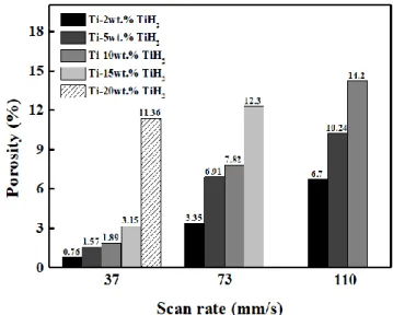 Fig. 6 Effect of scan rate on the planar porosity density  at laser power of 200 W 