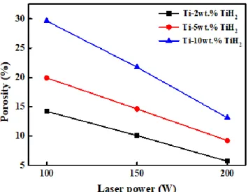 Fig.  8  Effect  of  laser  power  on  the  planar  porosity  density at scan rate of 110 mm/s 