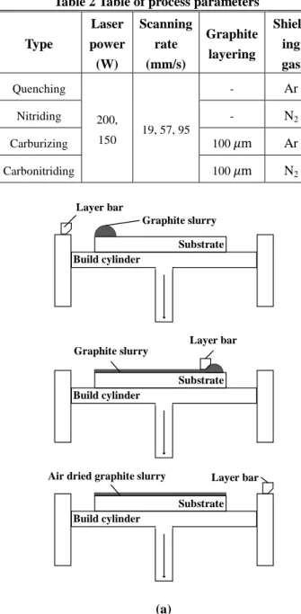 Fig.  3  Schematic  of  the  laser  surface  hardening:  (a)  layering of graphite slurry, (b)  methods of laser  scanning 실험  후,  시편을  경화  영역  방향에  수직인  방향으 로  절단하여  에폭시  수지로  마운팅하였다