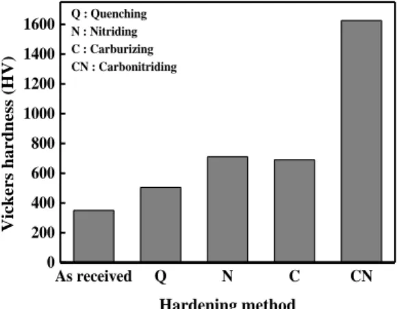 Fig. 10 Average surface hardness of multi beads 