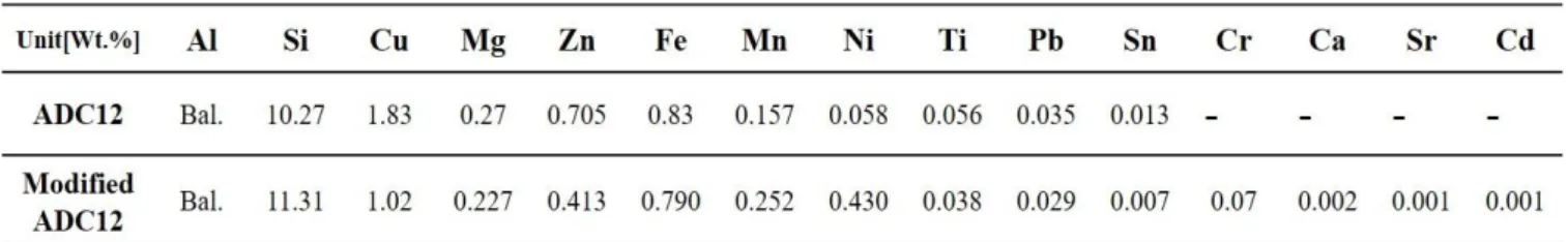 Table 1 Chemical compositions of ADC12 and modified ADC12 alloys used in this study (wt.%) 
