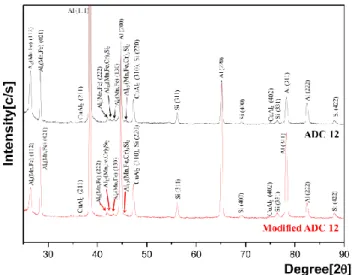 Fig.  2  XRD  phase  analysis  results  of  ADC12  and  modified ADC12 alloys 