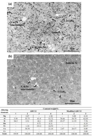 Fig.  3  SEM  observation  and  analysis  results  of  (a)  ADC12 and (b) modified ADC12 alloys 