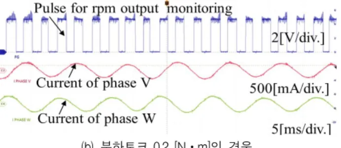 Fig. 6. The variation of pulse output signal and phase voltage according to the change of motor speed.