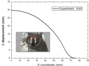 Fig. 3 Current curve from the experiment at 8 kV 