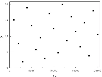 Fig. 6 Training samples with respect to C and p values 