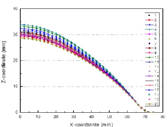 Fig.  10  Final  deformation  shapes  of  the  blank  at  different parameters 