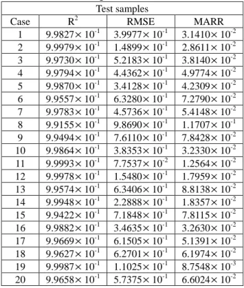 Table 2 Numerical validation of the surrogate model  with test samples based on ANN   