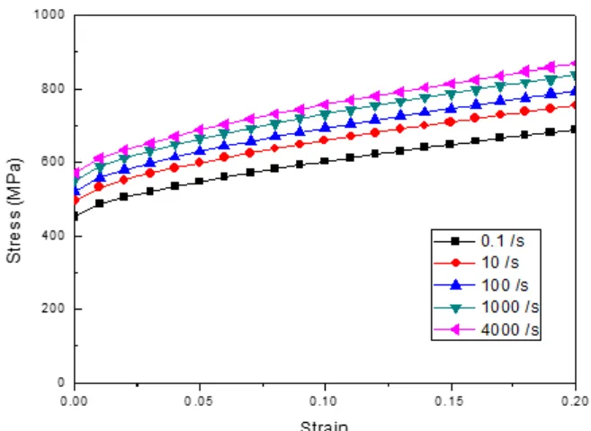 Fig.  13  Stress-strain  curves  at  different  strain  rate  condition of Al 6061-T6   