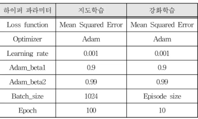 Table 1. Hyper parameters used for learning.