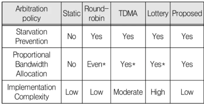 Table  1.  Comparison of conventional and proposed arbitration  policies.