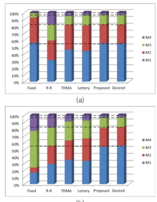 Fig.  2.  The  single  router’s  bandwidth  allocation  using  various  arbitration  policies.