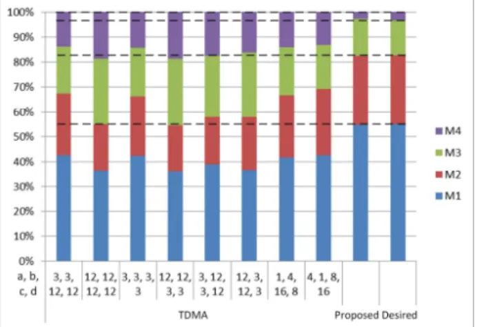Fig. 3 shows that the conventional arbitration schemes do not work across the multiple routers, and the global arbitration scheme affects the bandwidth allocation