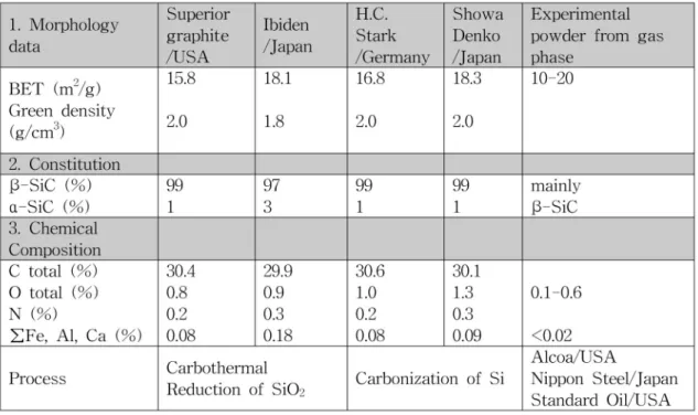 Table 1에 상용화된 α -SiC 분말의 metallic impurities를 ICP-AES 방법으로 분석하여 나타내었다. Table 1에서 보 는바와 같이 Al, Fe, Ca, Ti, Ni 등의 metallic impurities가 다량 존재하며 이들은 단결정 성장과정에서 micropipe, planar defet, dislocation, carbon inclusion 등 결정의 주 요 결함을 유발하기 때문에 이 방법으로 제조시 metallic im