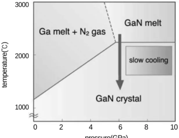 Fig. 3및 Table 3에서 알 수 있듯이 GaN의 높은 질소 분해압력으로 Si 등과 같은 융액(melt)로부터의 GaN 단 결정 성장은 2200℃ 이상의 고온과 60,000기압 이상의 고압을 요구하기에 GaN 단결정 성장이 어려우며, 일반 적으로 기상법 또는 액상법(Liquid phase growth를 의미 하며 Melt로부터의 성장이 아님)으로 성장하고 있다