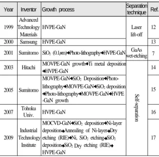 Table 6. 국내 산업체의 HVPE법에 의한 GaN 웨이퍼 개발 경과