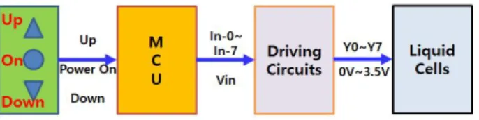 Fig. 1. Driving system for liquid crystal cells.