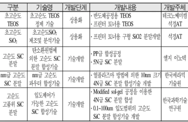 Table 1. SiC  원료 및 파우더의 국내 기술개발 현황