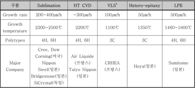 Table 6. 국내 단결정 웨이퍼의 기술 개발 현황