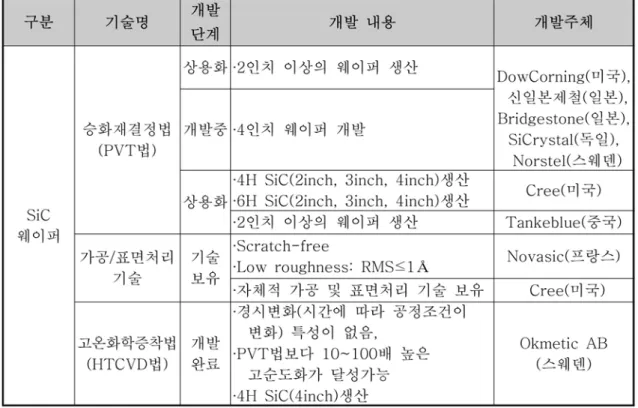 Table 7.  해외 단결정 웨이퍼의 기술 개발 현황