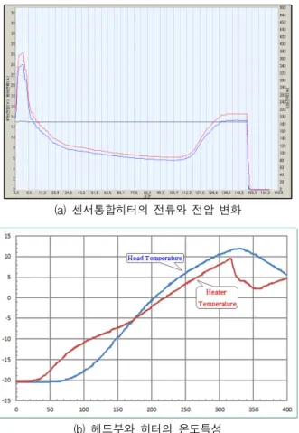 Fig. 8. Characteristics of Current, voltage and Temperature of sensor composited heater.