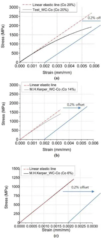 Fig.  12  Comparison  of  elastic  range  and  non-linear    deforming  behavior  depending  on  wt