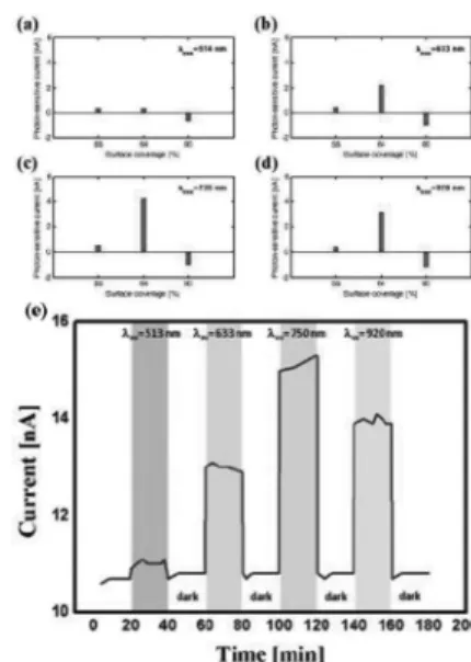 Fig. 3. (a) Applied Nanotech 사의 수소가스 센서 사진 , (b) Pd 나노클러스터의 수소가스 센싱 원리, (c) 수소가스의 농도 별 저항 변화.