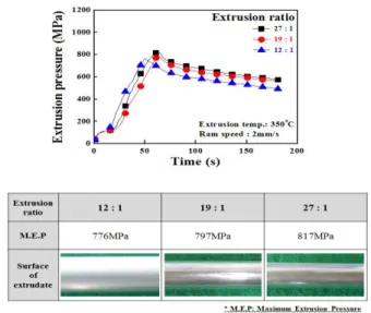 Fig. 4. Mechanical properties of the extruded rods  withdifferent extrusion temperature