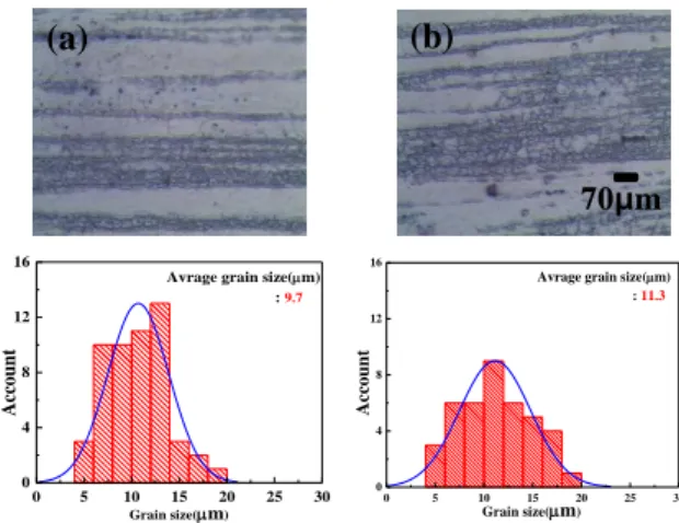 Fig. 11 Mechanical properties of the extruded bars with  different extrusion ram speed 
