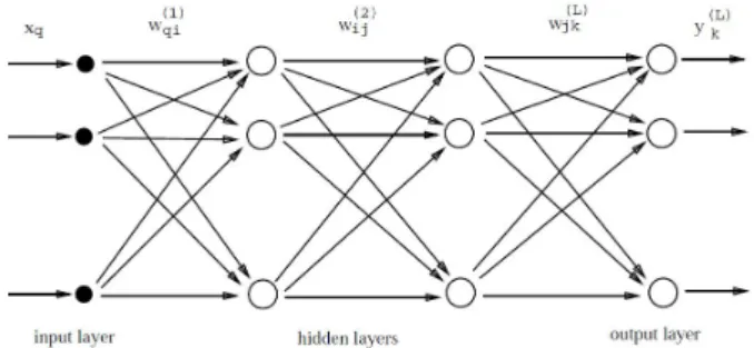 Fig. 1. Structure of Artificial Neural Network.