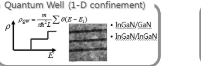 Fig. 9. Phase separated InGaN층을 이용한 phosphor-free white LED 20) .