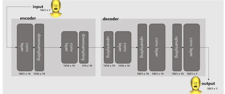 Fig. 1. Our autoencoder model for mesh denoising.